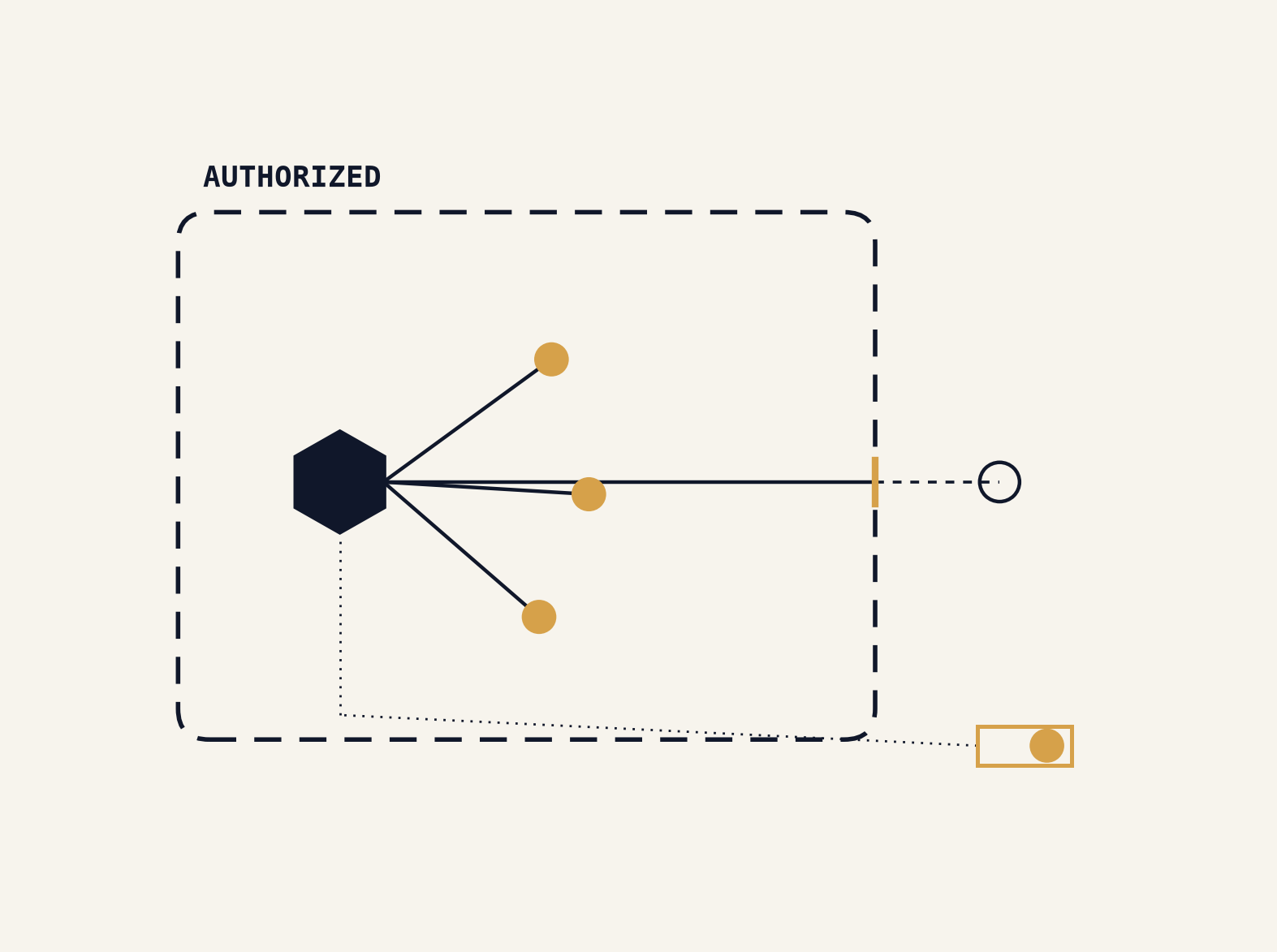 Governing the Model Was Never the Hard Part. Governing What You Delegated to It Is.
