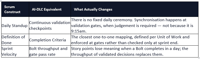 Scrum to AI-DLC Construct Mapping