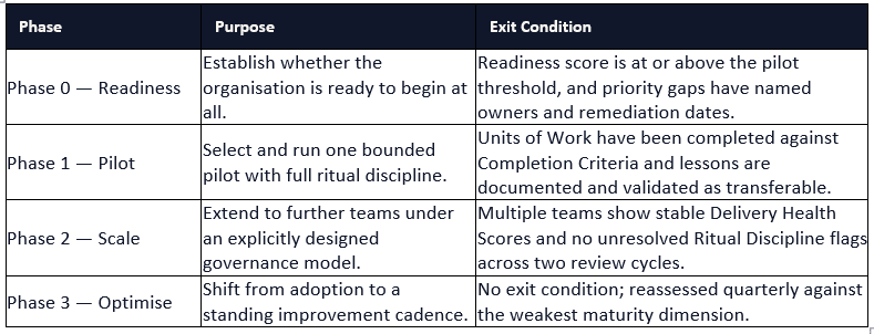 Four phases of transitioning to AI-DLC