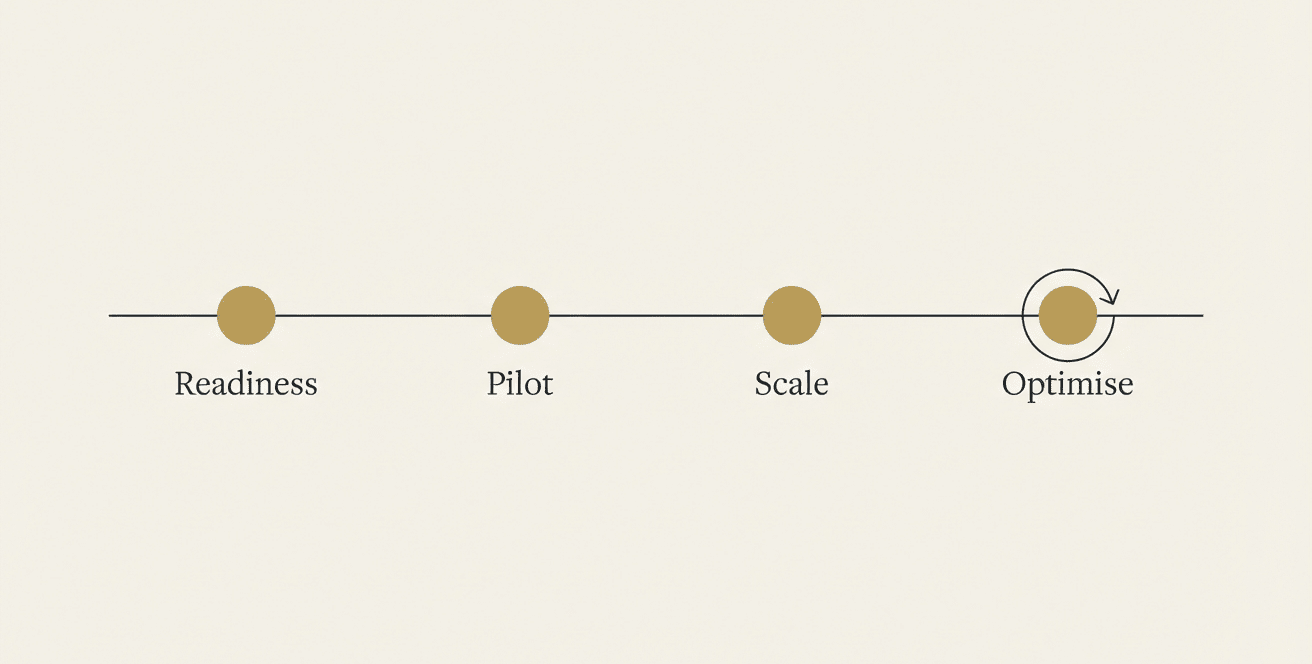 Four-phase AI-DLC transition roadmap diagram: Readiness, Pilot, Scale, Optimise