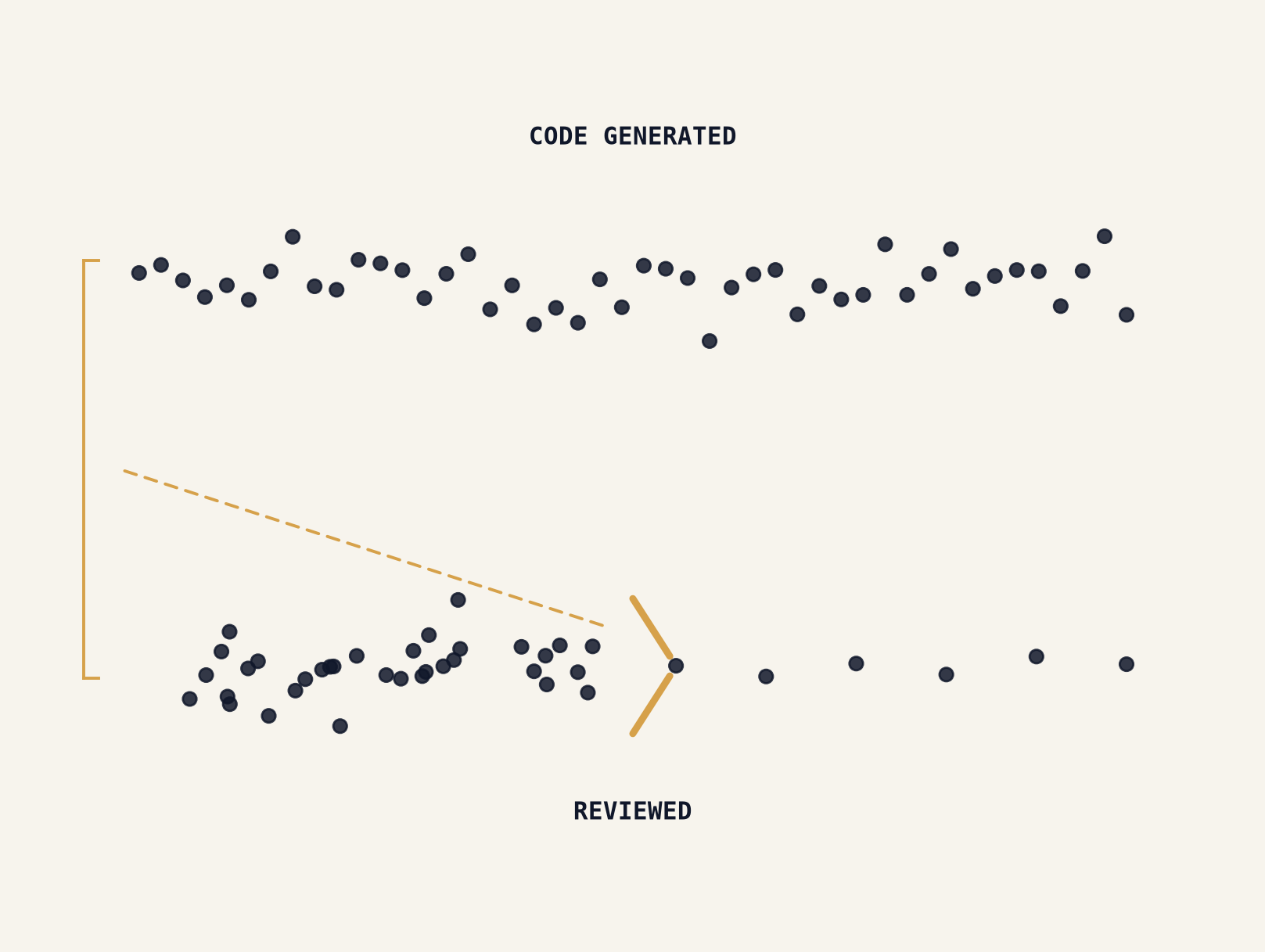 When Most of Your Code Comes From an Agent, the Review Bottleneck Doesn’t Disappear. It Moves.