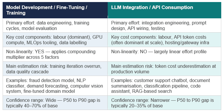 How AI projects with Model Development differ from LLM Integration projects in terms of effort drivers, cost structures, and critically — different non-linearity profiles.