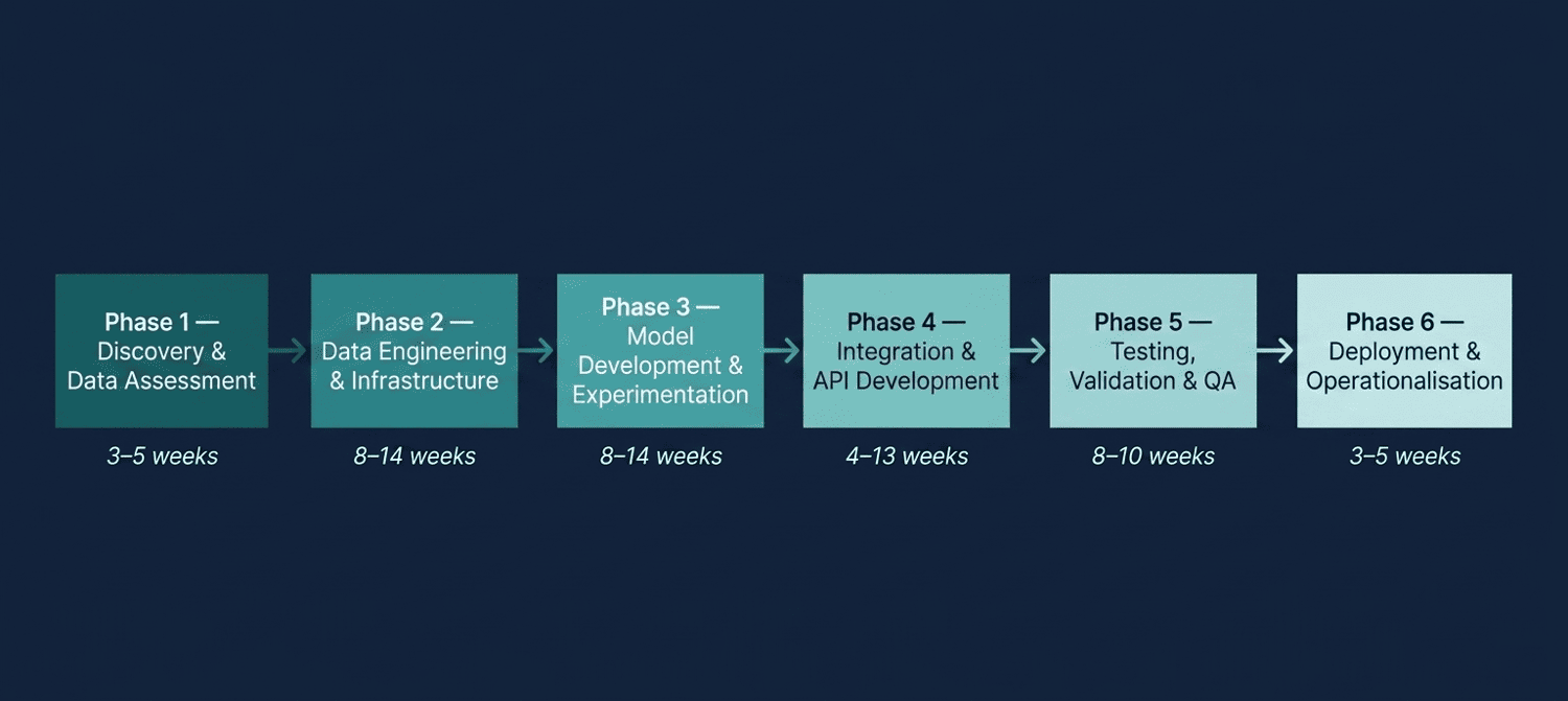 Six-phase AI project delivery lifecycle: Discovery, Data Engineering, Model Development, Integration, Testing, Deployment