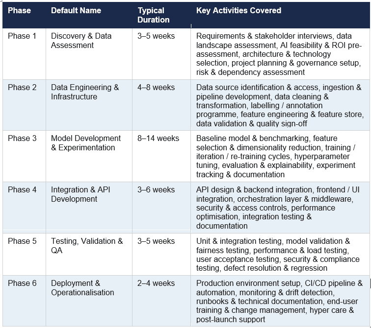 Key Activities covered in the Six phases of AI project delivery lifecycle: Discovery, Data Engineering, Model Development, Integration, Testing, Deployment