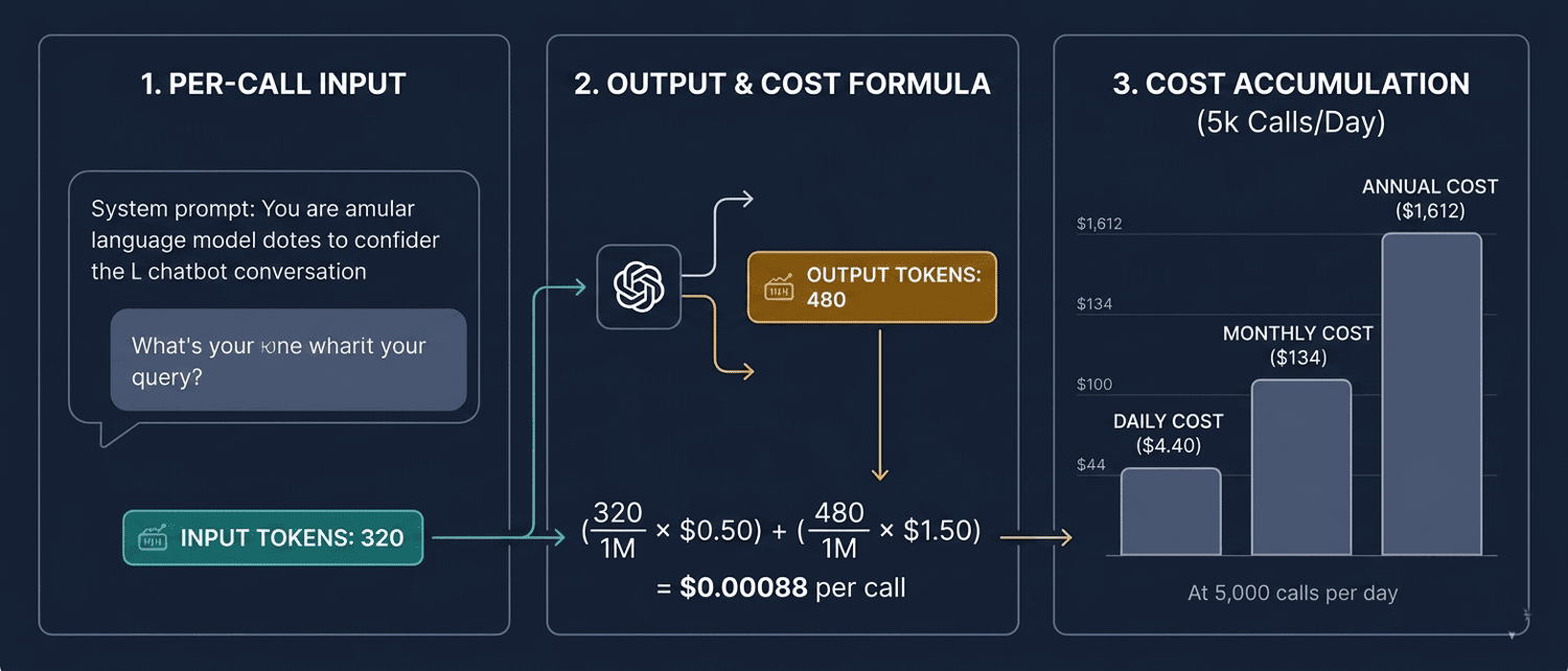 Three-panel infographic showing how LLM token costs accumulate from per-call calculation through to monthly and annual API spend