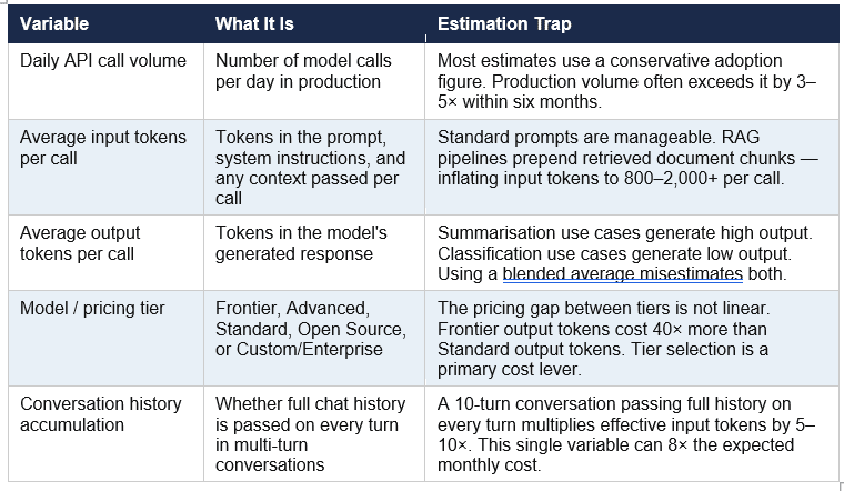 The Five Variables That Determine Your Monthly API Bill in an AI project