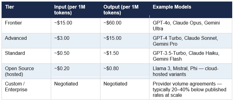 AI project pricing tiers