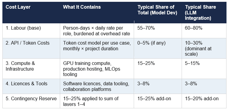 Five layers of AI Project cost estimation model