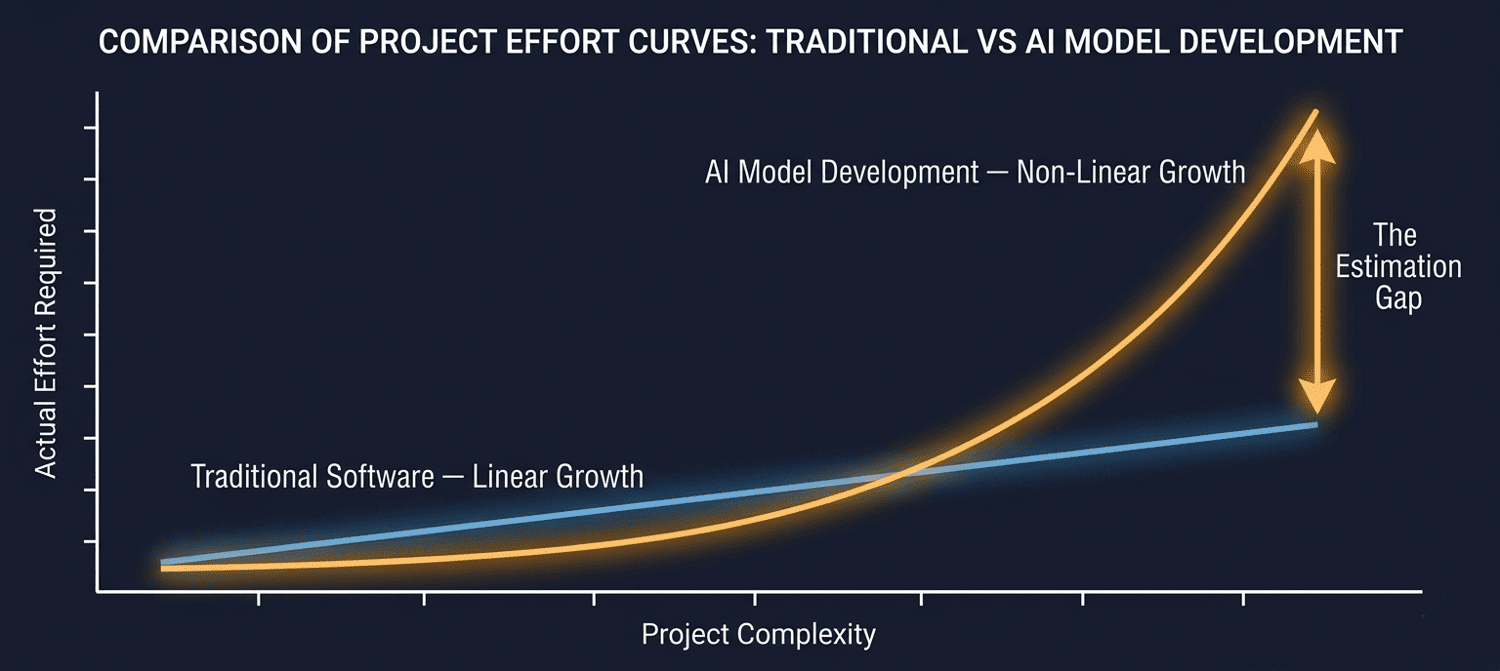 Graph comparing linear effort growth in traditional software projects versus non-linear exponential effort growth in AI model development