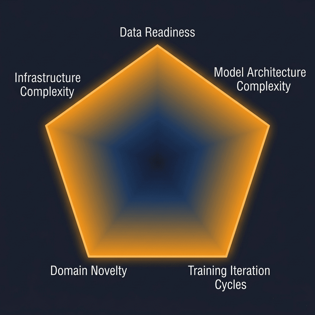 Pentagon radar chart showing the five non-linearity factors that drive AI project effort growth: data readiness, architecture complexity, training iterations, domain novelty, infrastructure