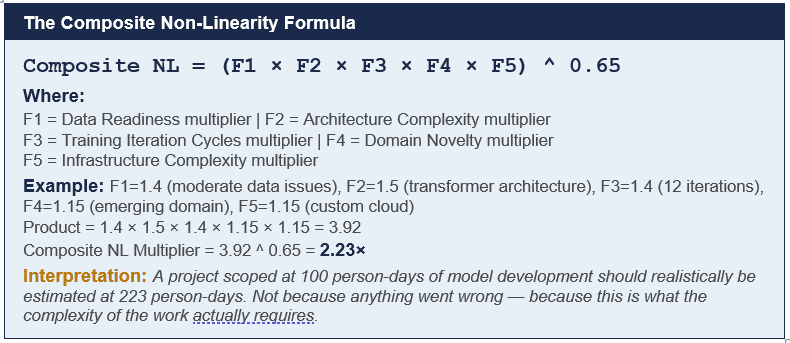 The composite non-linearity formula for AI project estimation