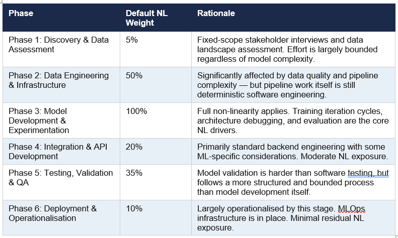 The non-linearity weights vary according to the AI project phase