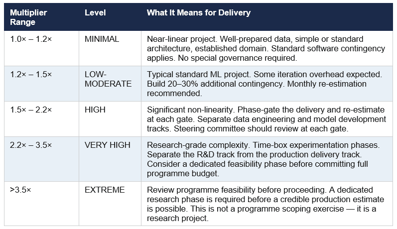 The table showing AI project non-linearity multiplier range from Minimal at 1.0x to Extreme above 3.5x