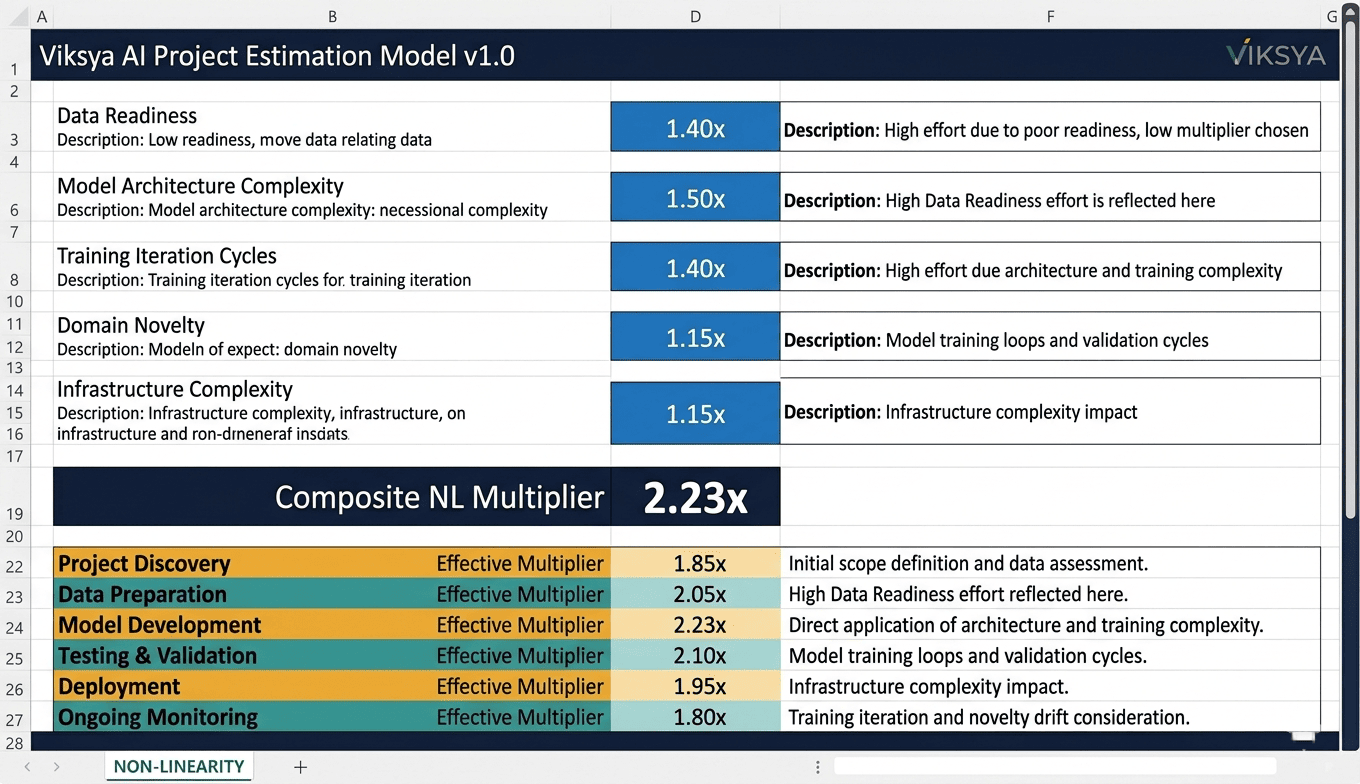 Screenshot of the Non-Linearity tab in Viksya's AI Project Estimation Model showing five factor scores and composite multiplier of 2.23x