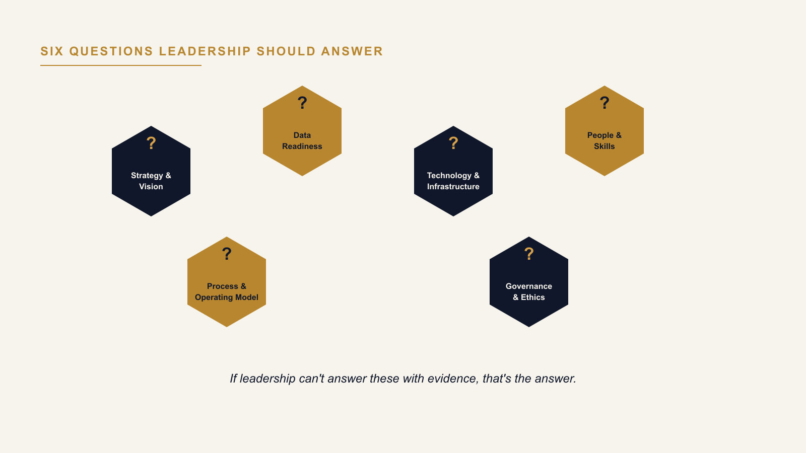 AI Readiness Assessment Questions Leadership Should Be Able to Answer