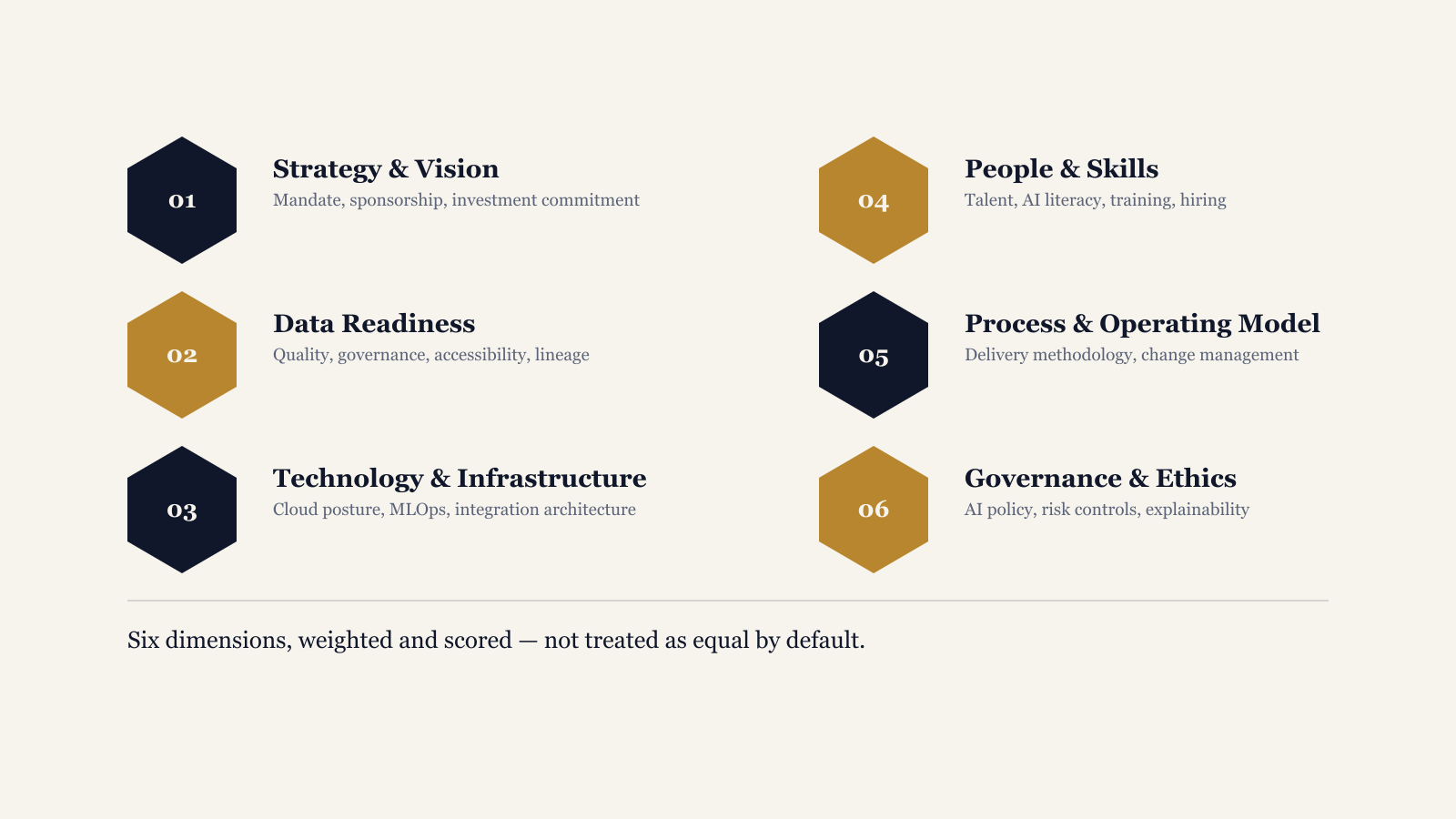 The Six Dimensions of AI Readiness: Strategy, Data, Technology, People, Process, and Governance