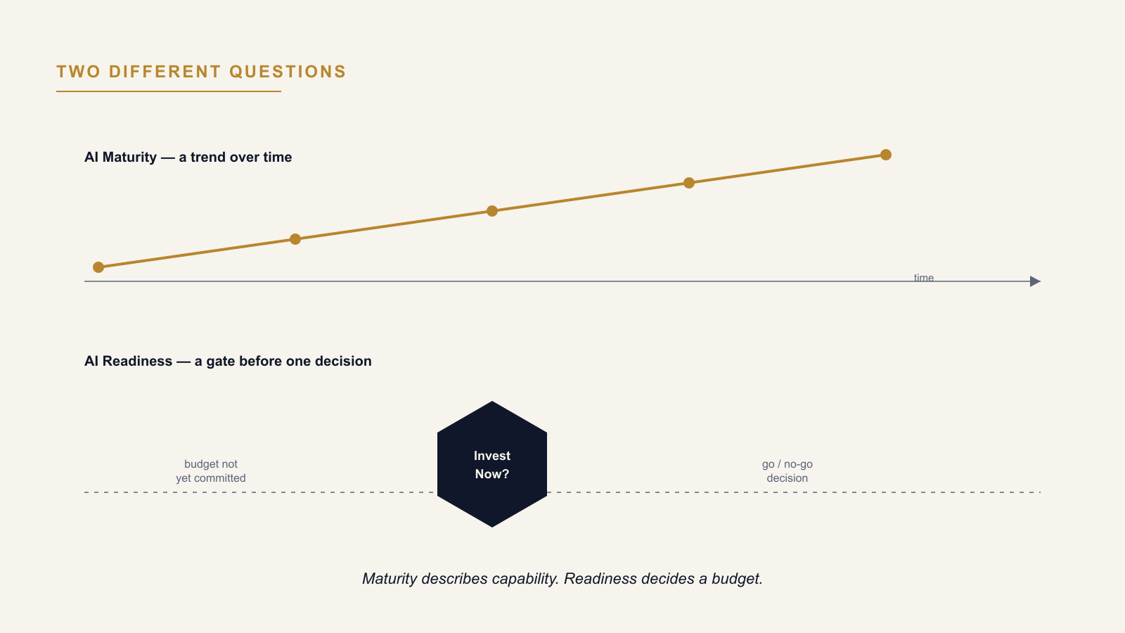 AI Readiness vs AI Maturity: Which One Decides an Investment