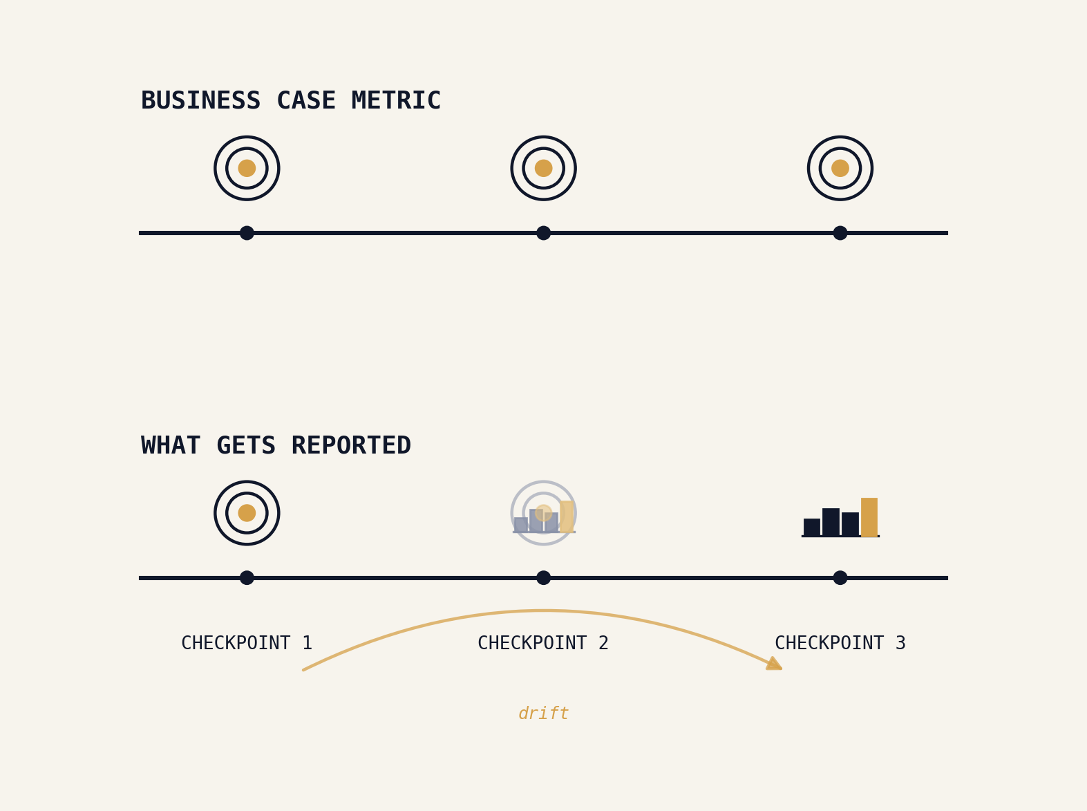 Most AI ROI Metrics Measure Usage. Real AI ROI Metrics Measure the Business Case.