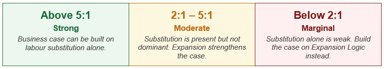AI Investment ROI Model Location Adjusted Edition Substitution Ratio