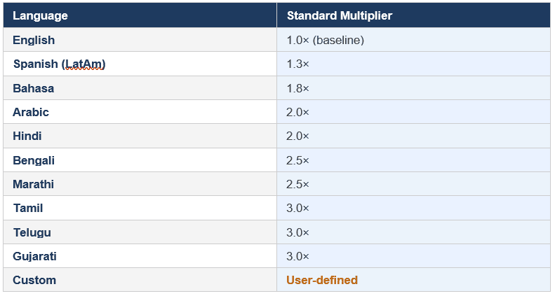 AI Token Cost Multiplier
