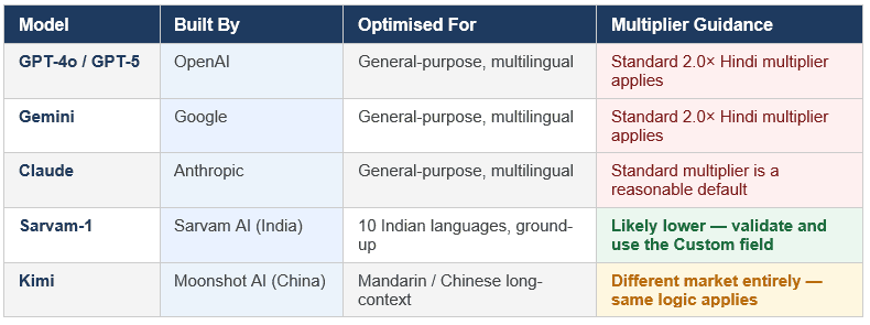 AI Model and Token Cost Differences
