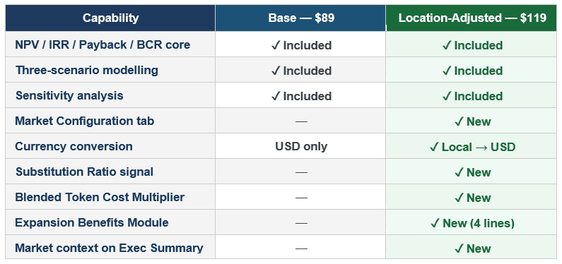 Viksya AI Investment ROI Model - Edition Feature Comparison