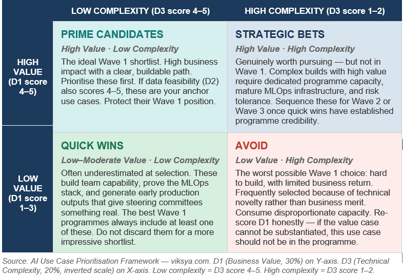 AI Use Case Prioritization Framework by Viksya.com