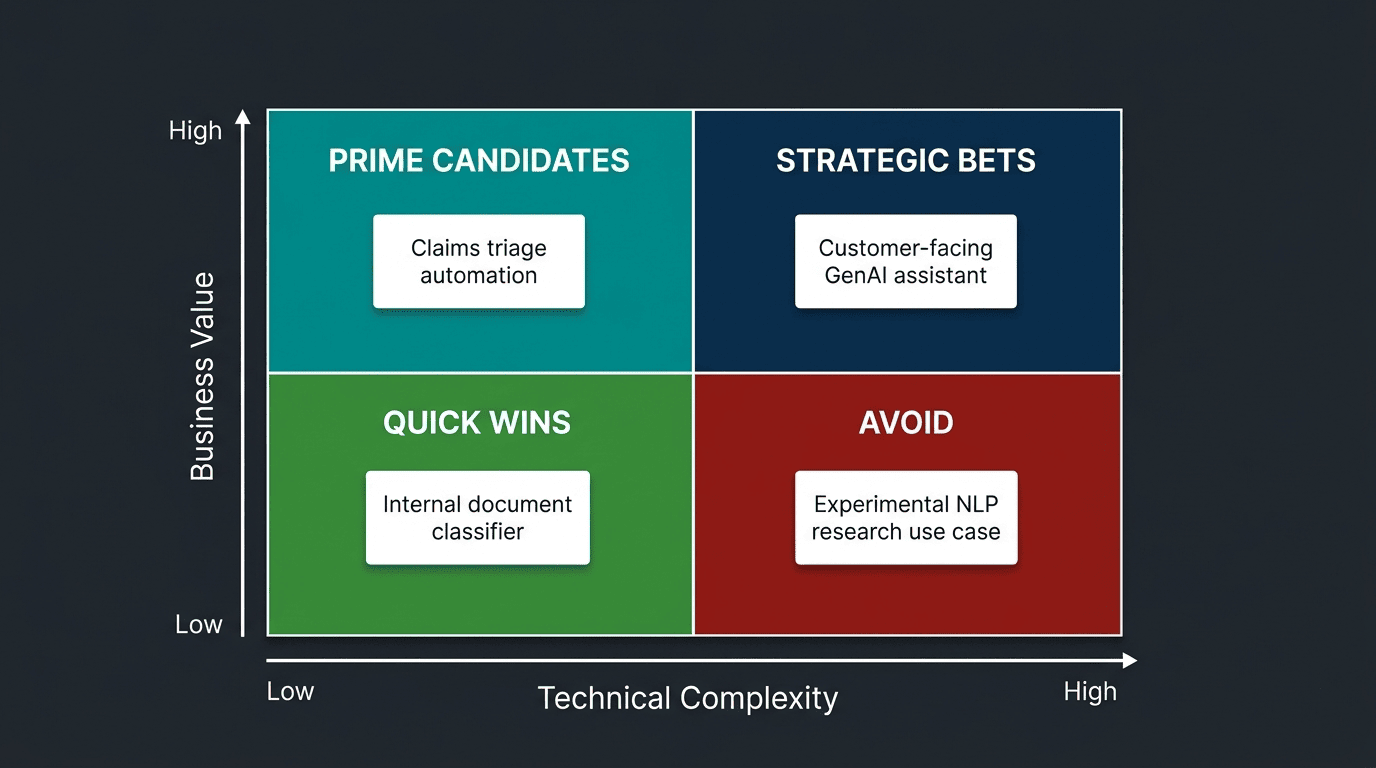AI use case prioritisation matrix with example use cases in each quadrant — prime candidates, strategic bets, quick wins, avoid