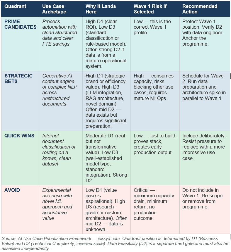 AI Use Case Prioritization Framework - Enterprise AI Use Case Archetypes by Quadrant Position