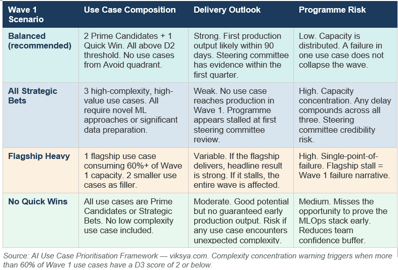 AI Use Case Prioritization Framework by Viksya.com- Wave 1 Composition Scenarios and Delivery Outlook