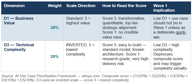 AI Use Case Prioritization Framework by Viksya.com - How D1 and D3 Interact in the Composite Score