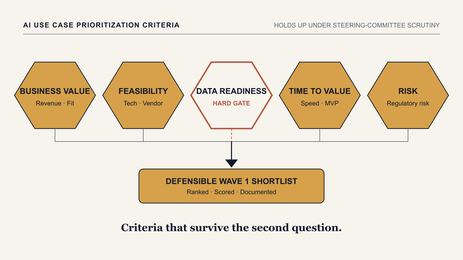 AI Use Case Prioritization Criteria That Hold Up in a Steering Committee