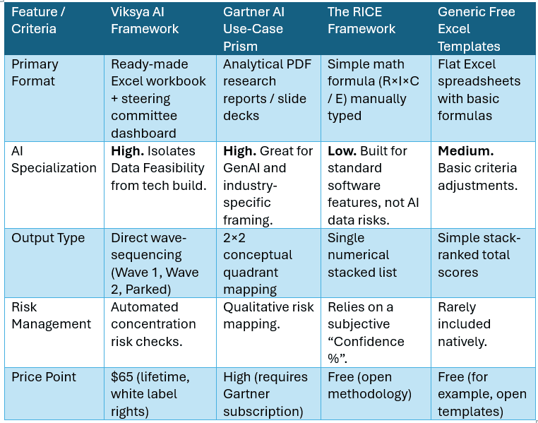 AI Use Case Prioritization Frameworks Comparison