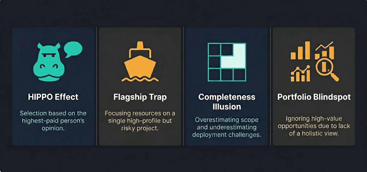 Four failure modes in AI use case selection: HIPPO effect, flagship trap, completeness illusion, and portfolio blindspot — common causes of wrong Wave 1 shortlist selection