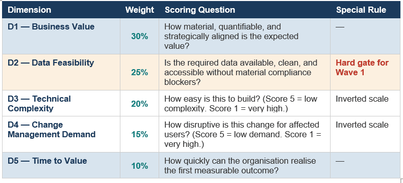 Five dimensions of AI Use Case Prioritization, their scoring questions and their specific rules