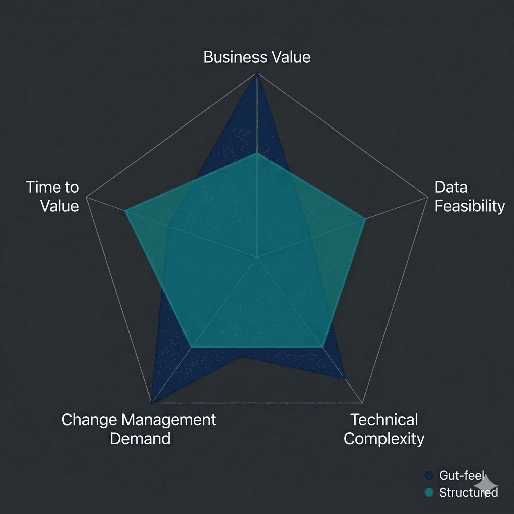 AI use case prioritisation radar chart — five scoring dimensions: business value, data feasibility, technical complexity, change management demand, time to value