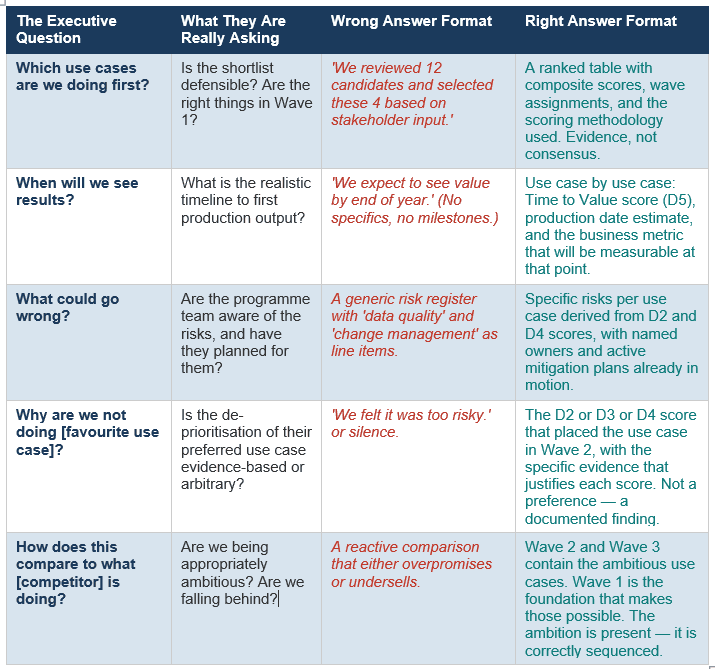 What Executive Committees Need vs. What They Typically Receive in AI Use Case Prioritization