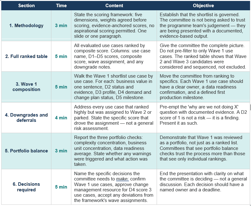 AI Use Case Shortlist Presentation — Recommended Structure for Executive Committee Review