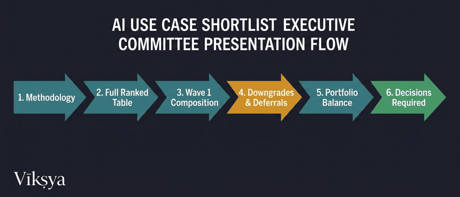 AI use case shortlist executive committee presentation flow — six sections from methodology through ranked table to decisions required
