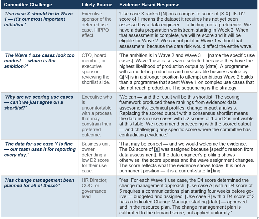 Committee Challenge-Response Guide — Five Common Pushback Scenarios
