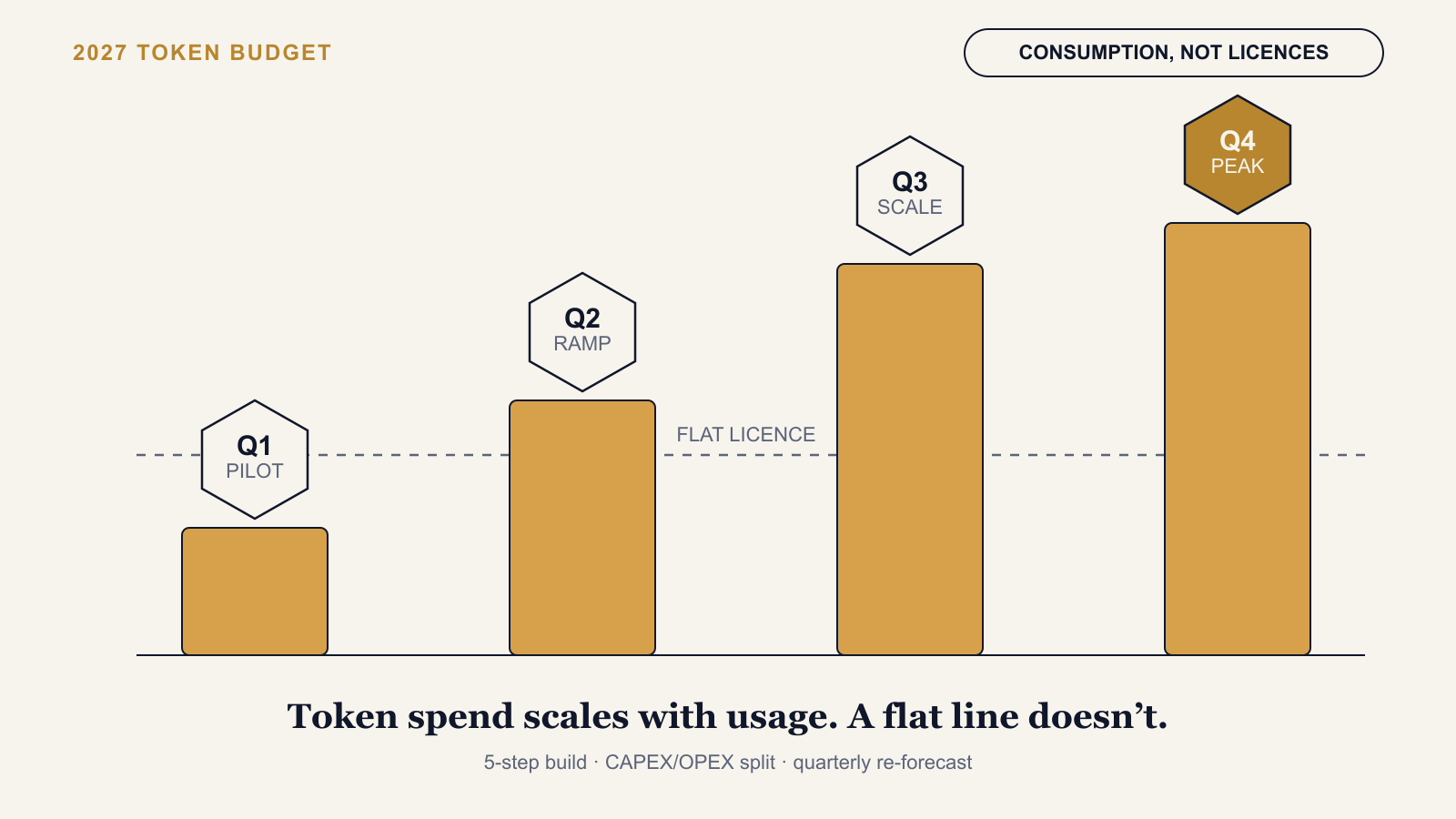 Budgeting AI Token Costs for 2027: Plan on Consumption, Not Licences