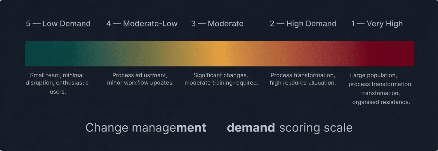 Change management demand D4 scoring scale — inverted from score 5 low demand to score 1 very high demand for AI use case prioritisation