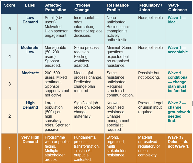 AI Use Case Prioritisation Framework — viksya.com. D4 uses an inverted scale: score 5 = lowest change management demand. Score 1 = highest. 15% weight in composite. D4 score of 1 should not appear in Wave 1.