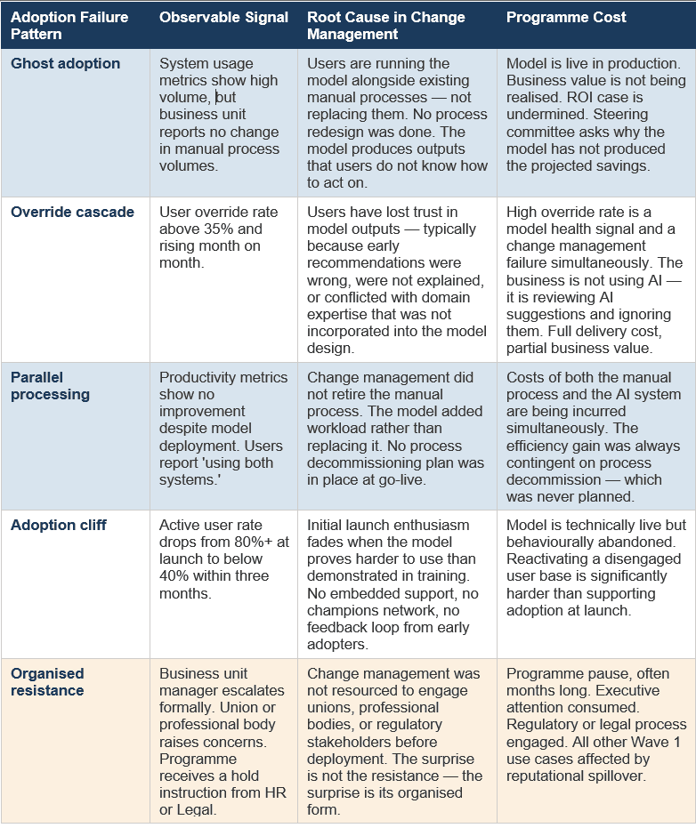 Viksya's AI Use Case Prioritization Framework - Adoption Failure Patterns by Change Management Root Cause