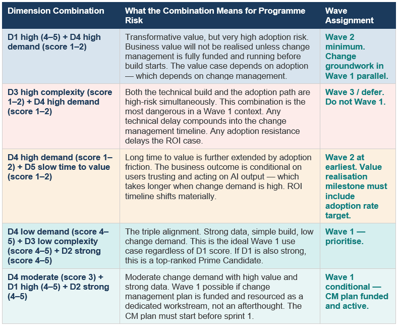 Change Management Demand Combined With Other Dimensions