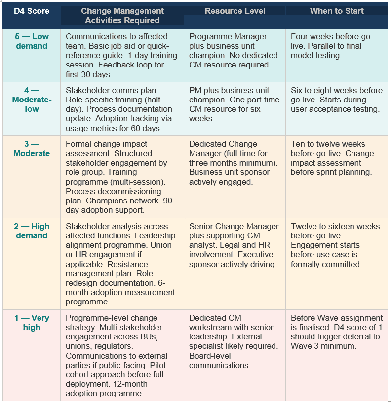 Change Management Effort Calibration by D4 Score