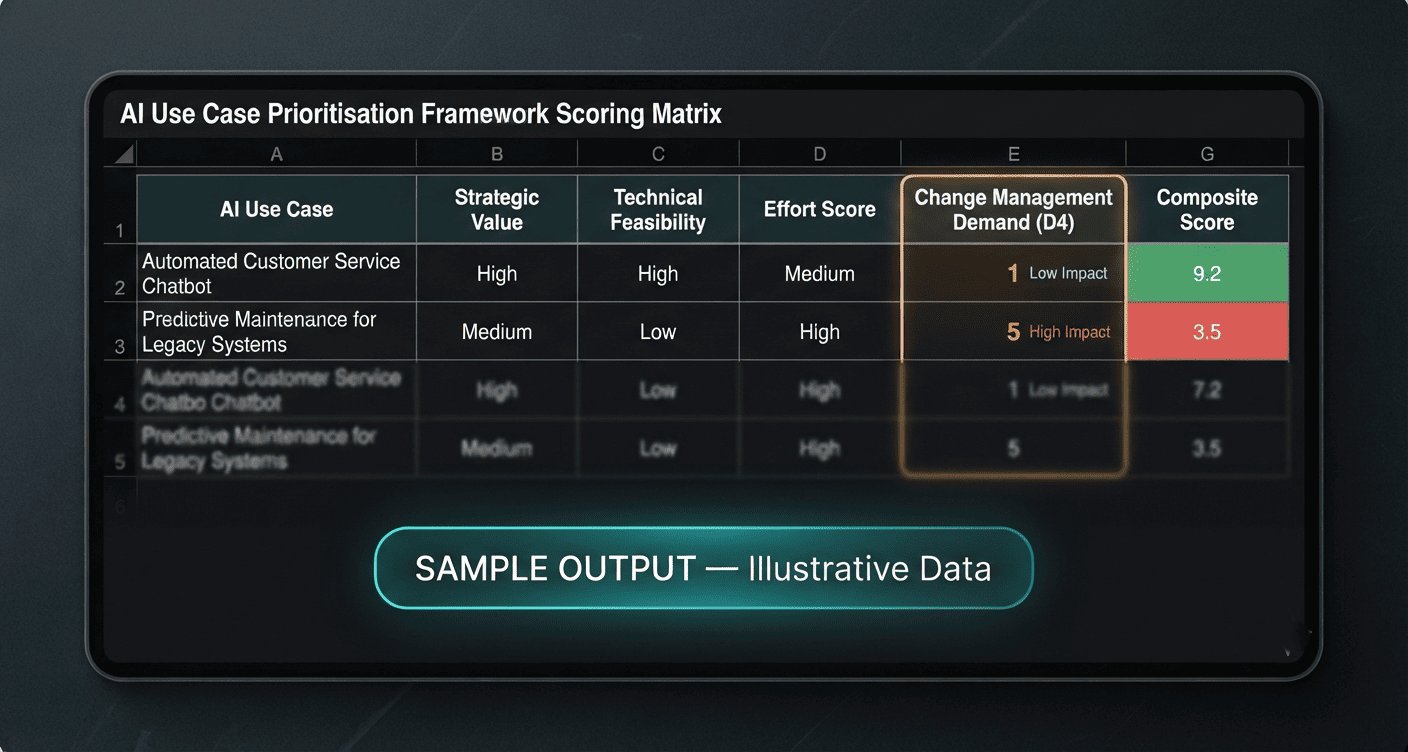AI Use Case Prioritisation Framework scoring matrix — Change Management Demand (D4) column showing inverted scale impact on composite scores