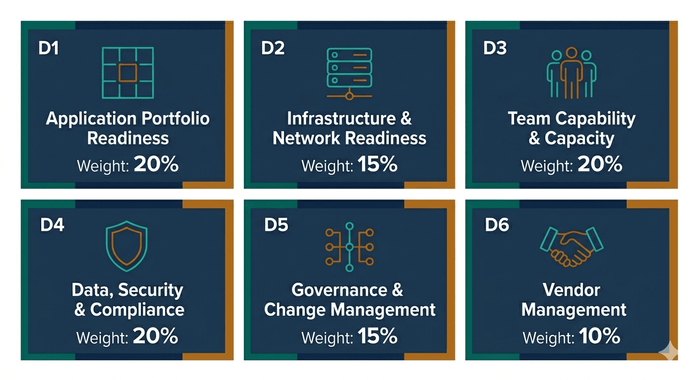 Cloud migration readiness scoring model — 6 dimensions: Application Portfolio, Infrastructure, Team Capability, Security & Compliance, Governance, Vendor Management