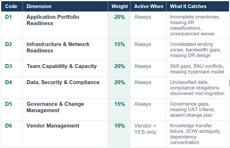 Cloud Migration Readiness Scoring Model Dimensions, their weight and what they mean