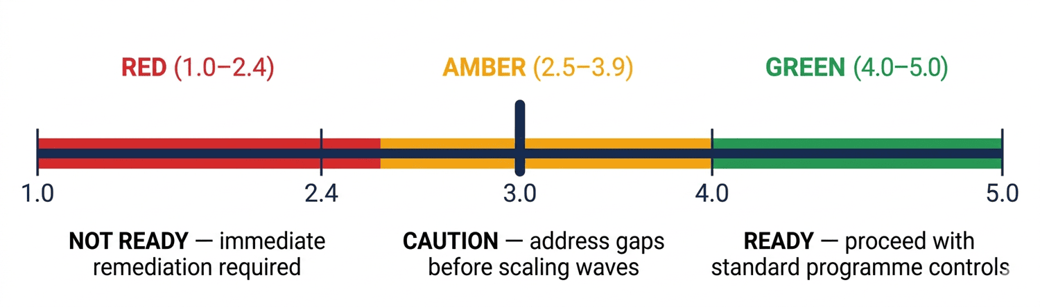Cloud migration readiness scoring scale — Red Not Ready, Amber Caution, Green Ready — from 1.0 to 5.0